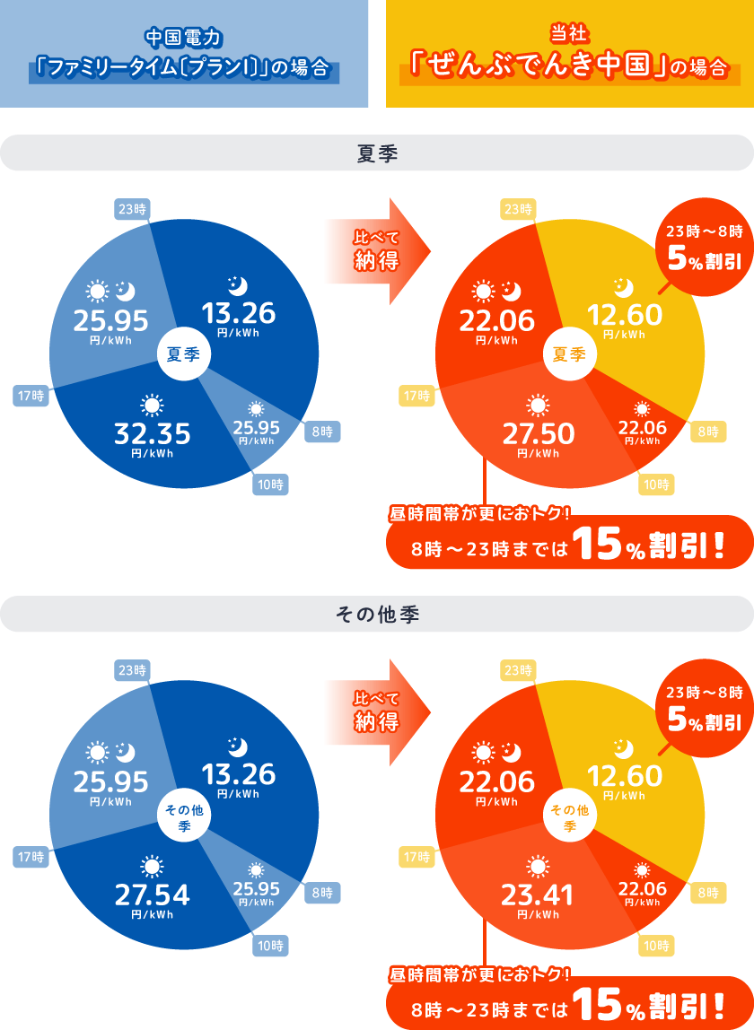 ぜんぶ電気中国プラン