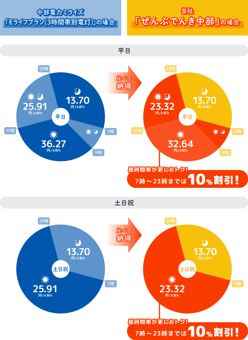 ぜんぶ電気中部プラン