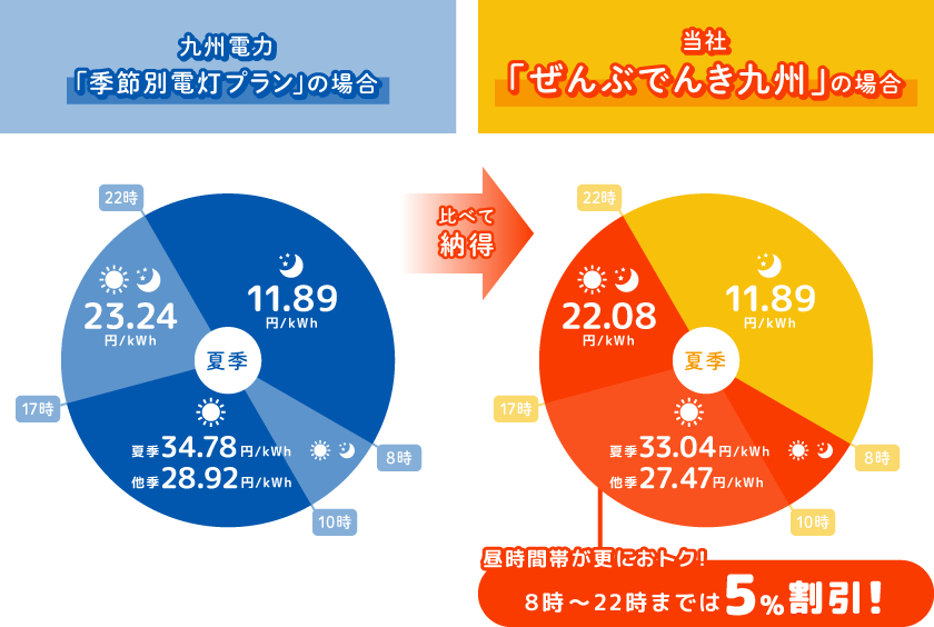 ぜんぶ電気九州プラン