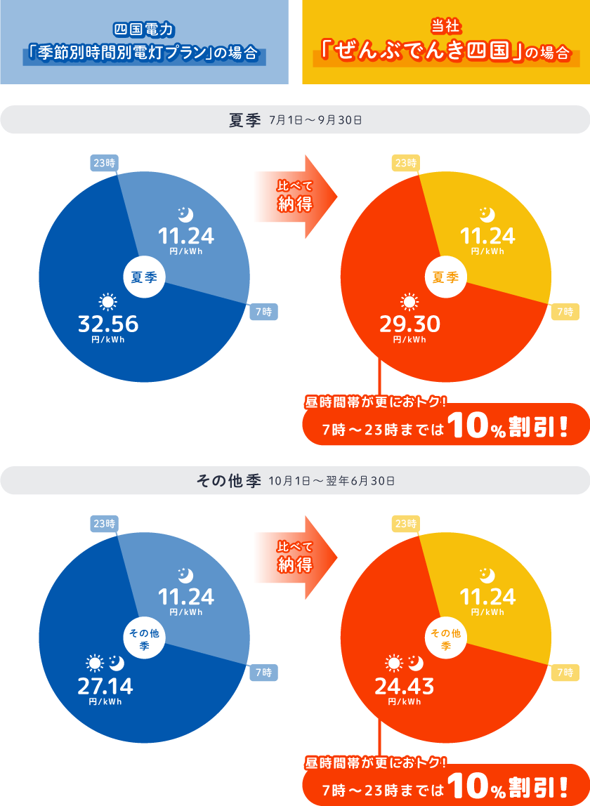 ぜんぶ電気四国プラン