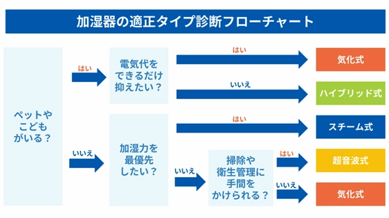 加湿器の適正タイプ診断フローチャート