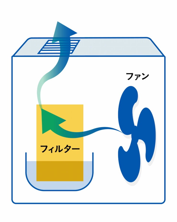 【タイプ1】気化式