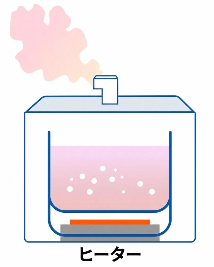 【タイプ3】スチーム式