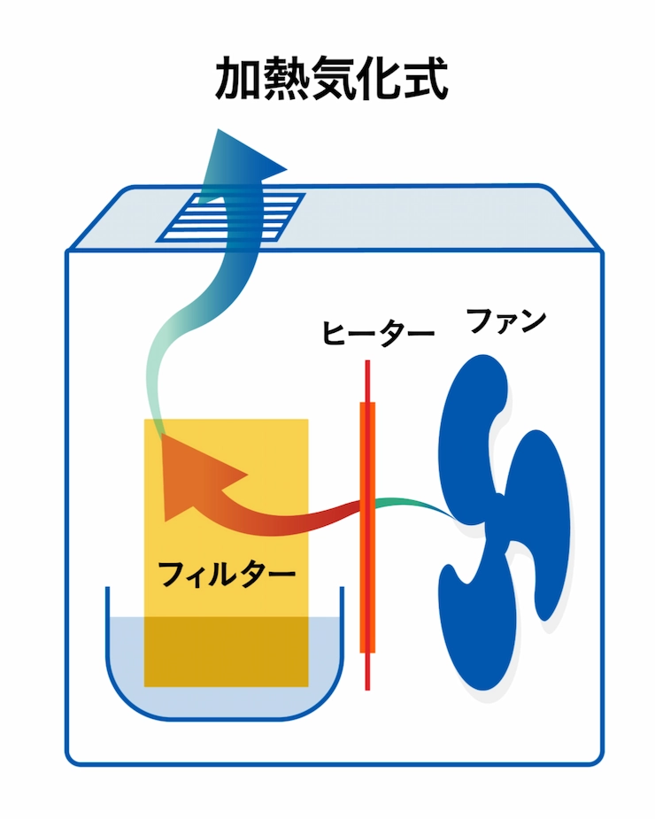 【タイプ4】ハイブリッド式