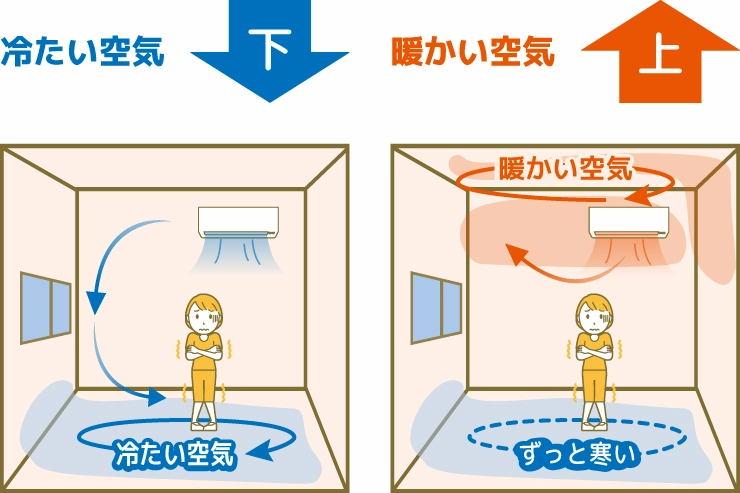 冷たい空気が下にたまるのはなぜ？