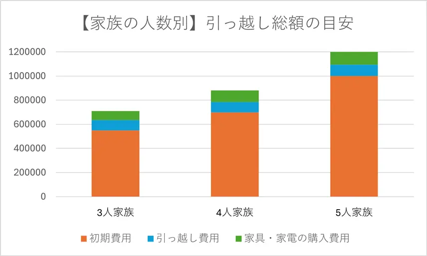 【家族の人数別】引っ越し総額の目安