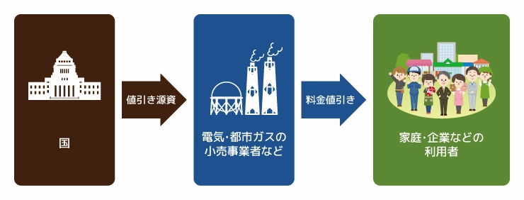 補助の仕組み