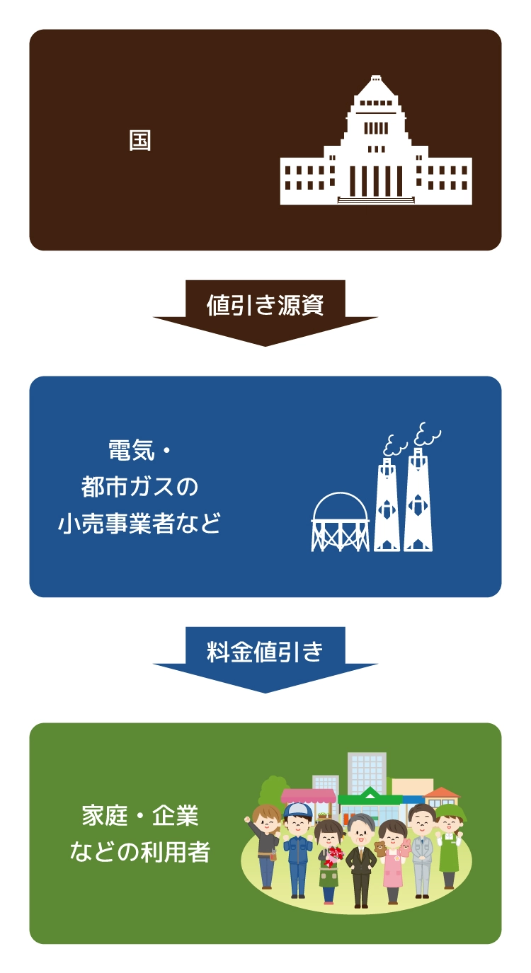 補助の仕組み