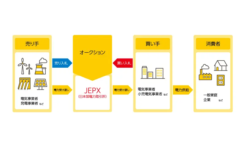 JEPX（日本卸電力取引所）の仕組み