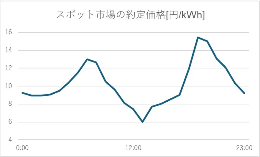 卸スポット市場の約定価格[円/kWh]