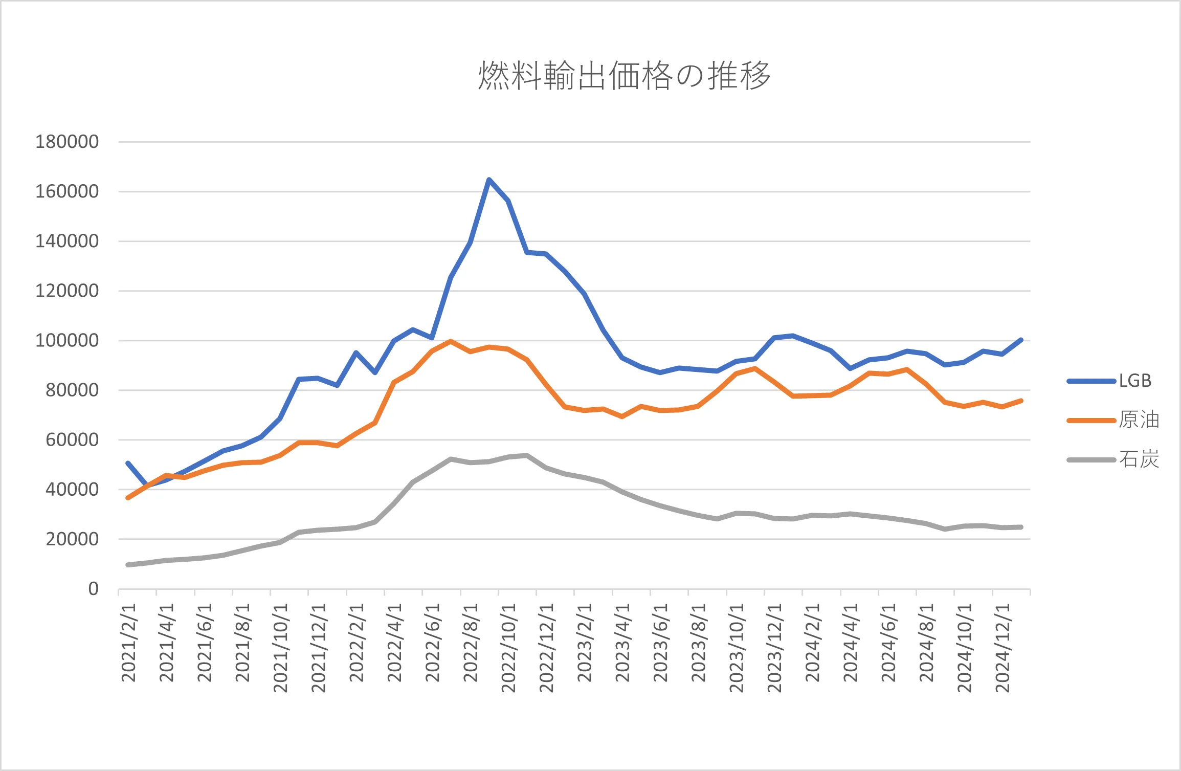 燃料輸出価格の推移