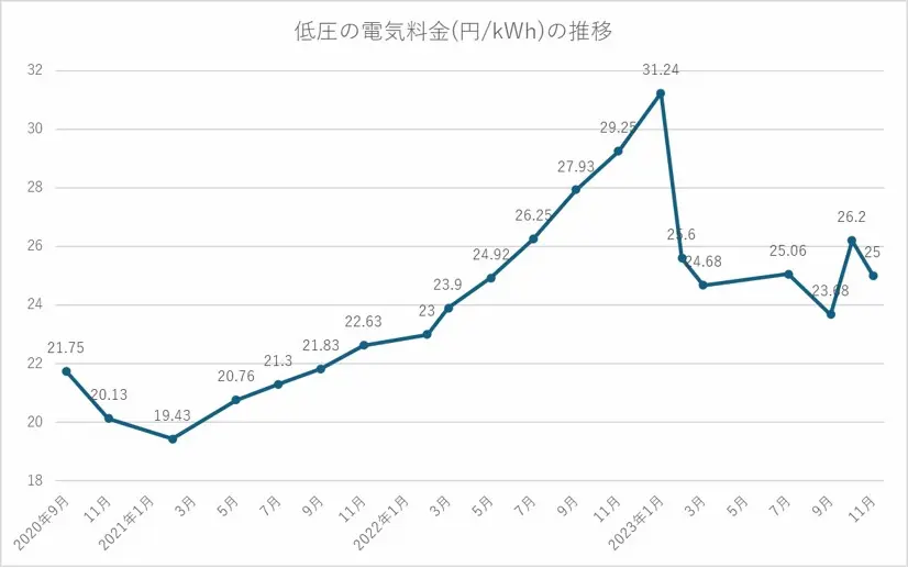 低圧の電気料金(円/kWh)の推移