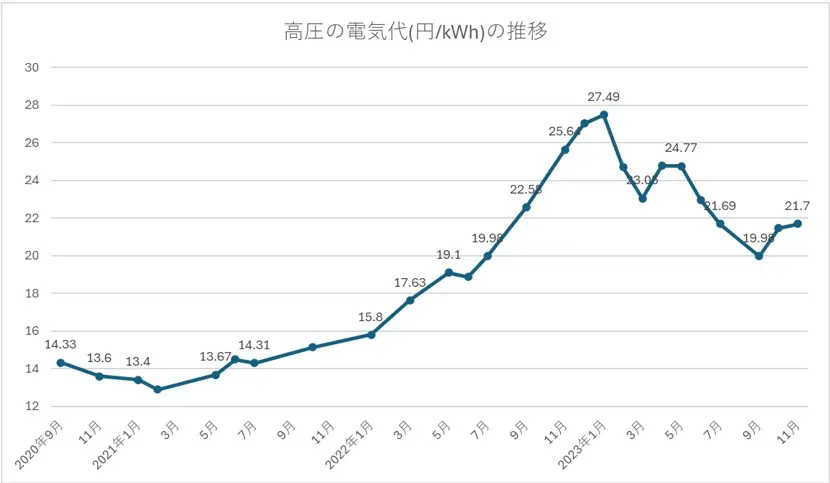 高圧の電気料金(円/kWh)の推移