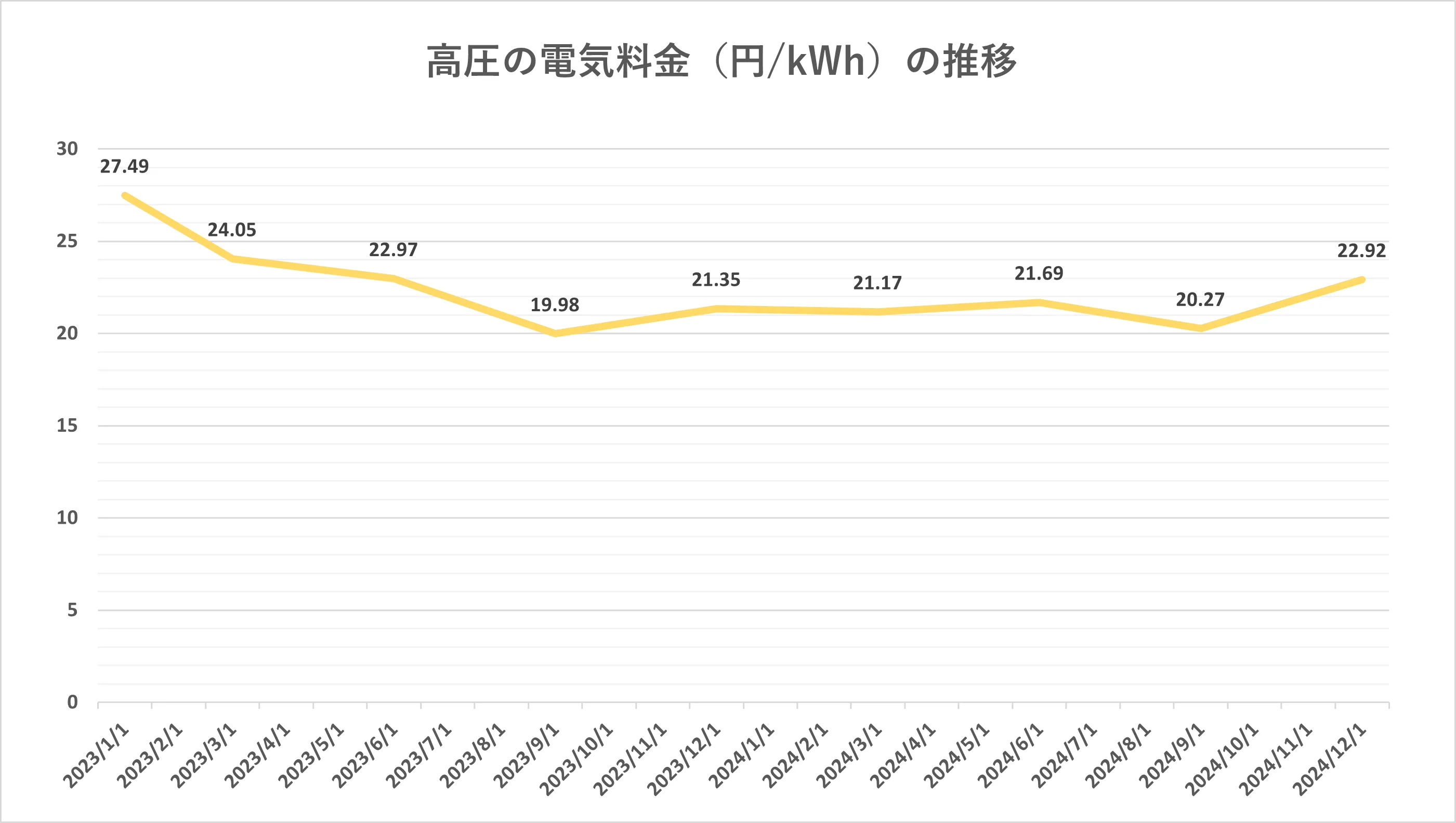 低圧の電気料金(円/kWh)の推移
