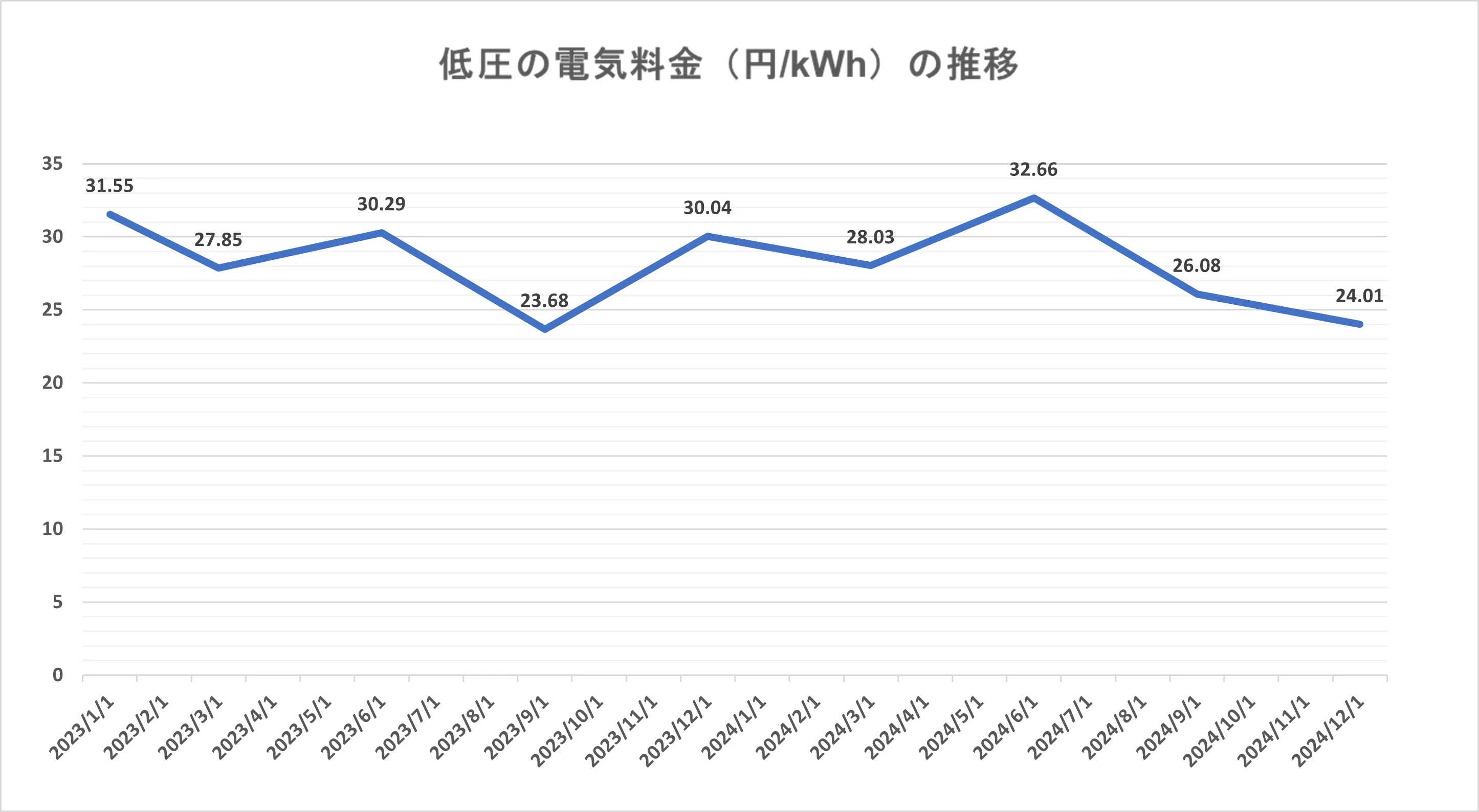 高圧の電気料金(円/kWh)の推移