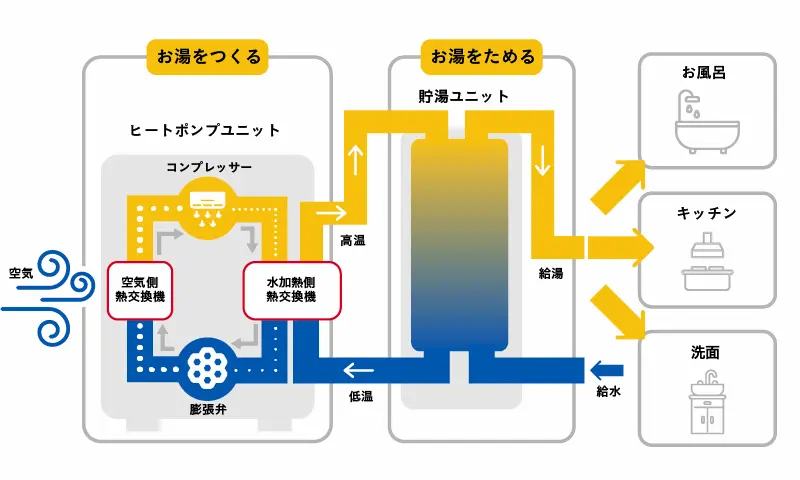 エコキュートの仕組み・特徴