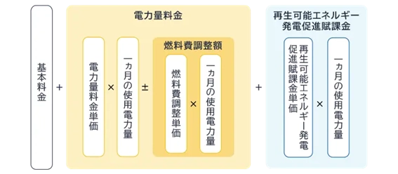 電気料金の仕組み-使っていないのに高い原因を突き止めるには