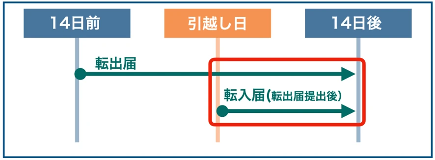 転出届と転入届の提出期限