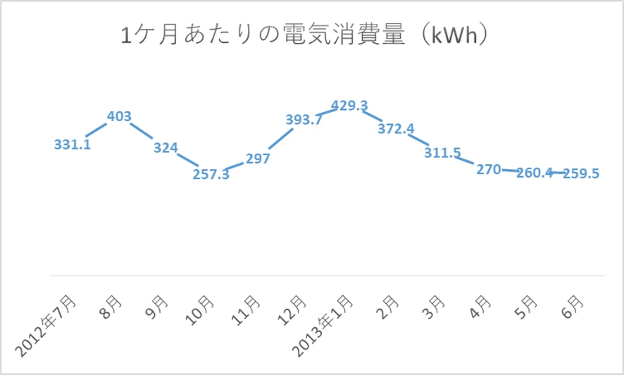 1ヵ月あたりの電気消費量