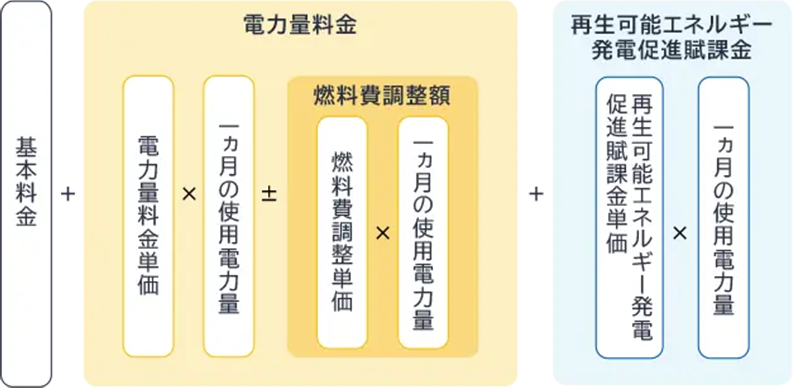 電気料金の計算方法