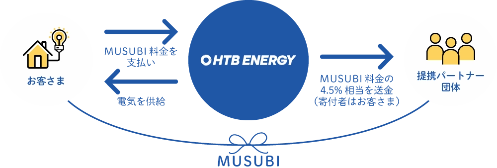 寄付の仕組みフロー