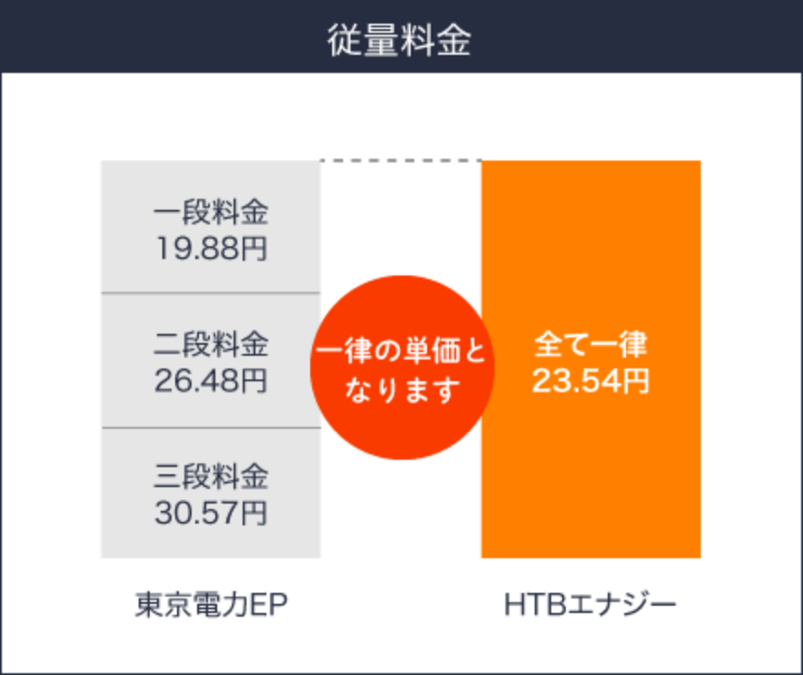 従量料金