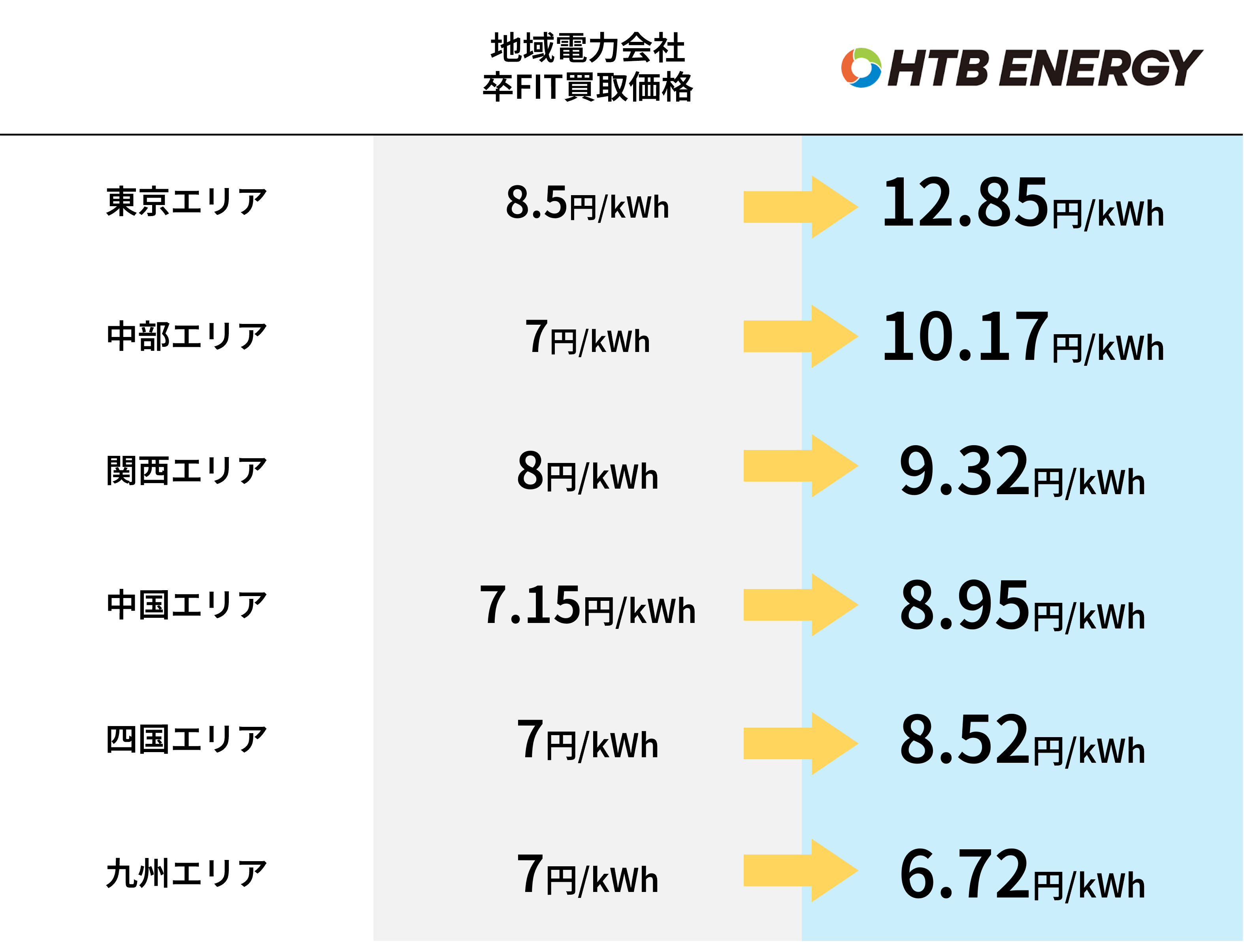 HTBエナジーの料金単価表