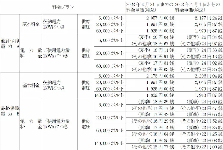 東京電力パワーグリッド株式会社の新旧料金単価